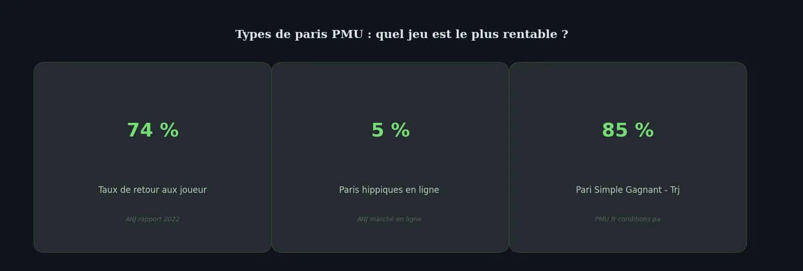 Chiffres clés comparison — jeu le plus rentable au PMU