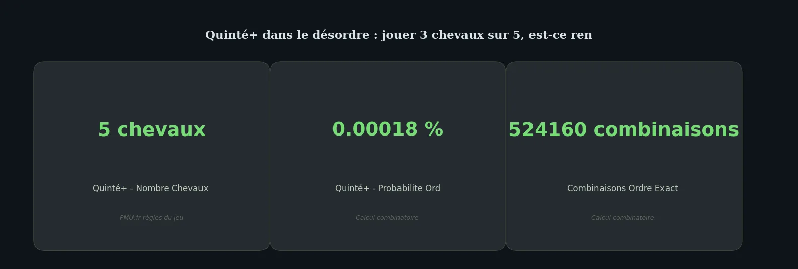 Chiffres clés data-page — 3 chevaux sur 5 au quinté dans le désordre