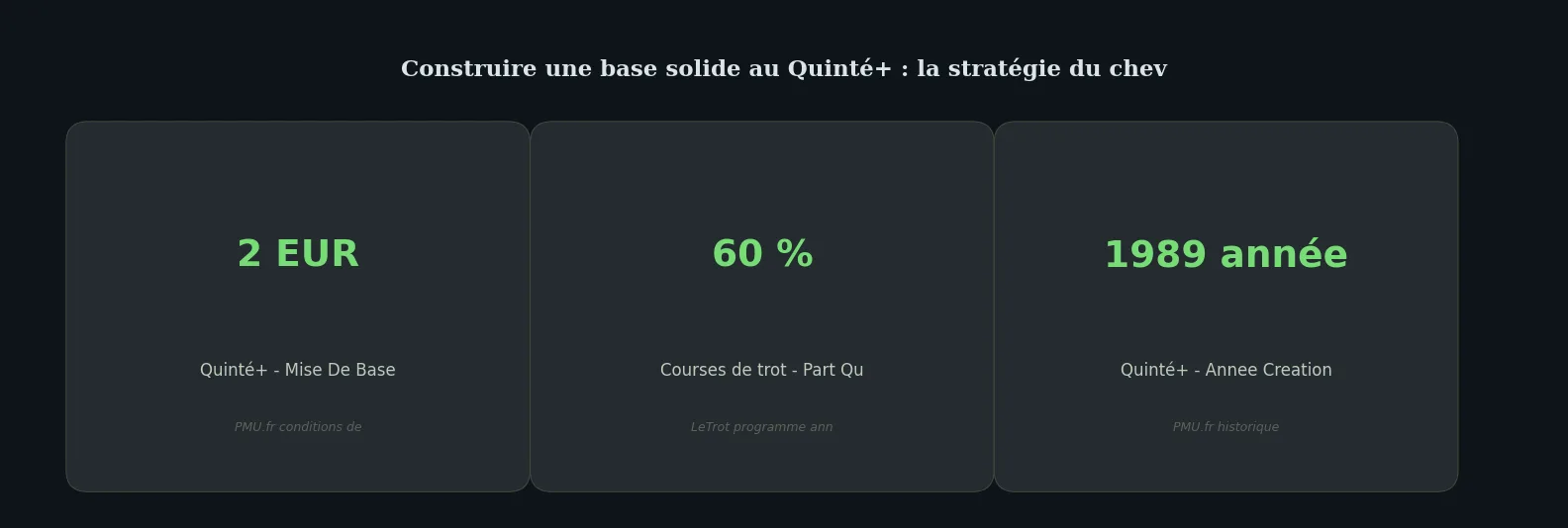 Chiffres clés how-to — stratégie quinté base solide